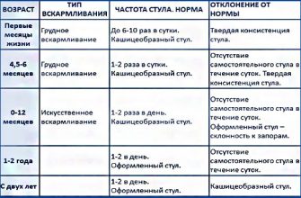 Желтый стул при грудном вскармливании