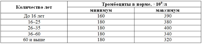 Повышенные тромбоциты у ребенка в крови. Норма, причины отклонений, что делать