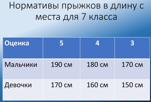 Прыжки в длину с места. Нормативы 1-2-3-4-5-6-7-8-9-10-11 класс. Техника выполнения