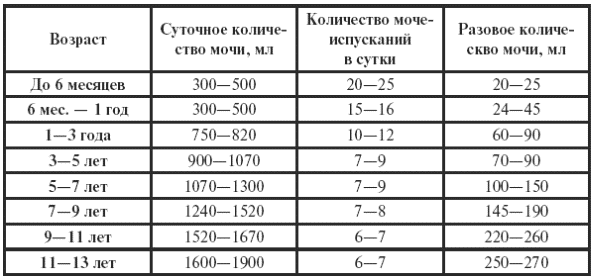 Каждые 3 года. Частота мочеиспускания в норме. Частота мочеиспускания в норме у детей. Количество мочи у детей в норме. Количество мочеиспусканий в сутки норма у детей.