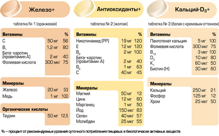 Через какое время пьют витамины